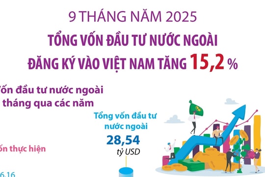 9 tháng năm 2025, vốn đầu tư nước ngoài đăng ký vào Việt Nam tăng 15,2%