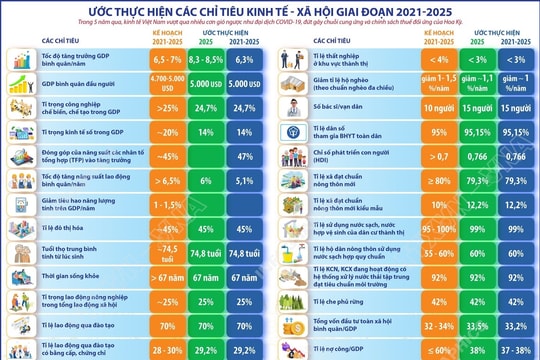 Ước tính kết quả thực hiện các chỉ tiêu kinh tế - xã hội giai đoạn 2021 - 2025