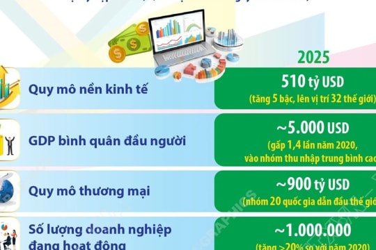 Một số kết quả thực hiện Kế hoạch phát triển kinh tế năm 2025 và 5 năm 2021 - 2025 của Việt Nam