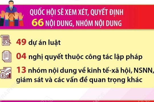 Kỳ họp thứ 10: Quốc hội xem xét số lượng lập pháp lớn nhất từ đầu nhiệm kỳ