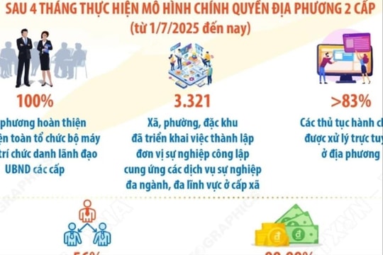 Kết quả sau 4 tháng vận hành mô hình chính quyền địa phương 2 cấp