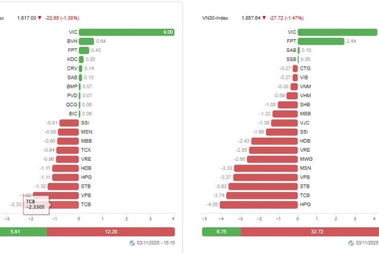 VN-Index giảm gần 23 điểm trong ngày đầu tuần