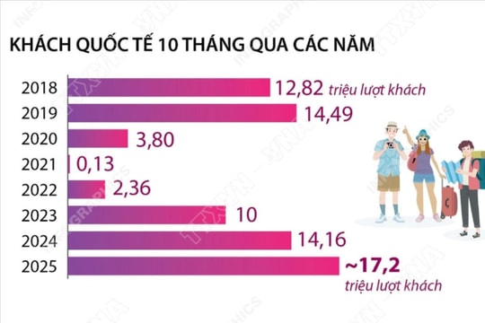 10 tháng năm 2025, khách quốc tế đến Việt Nam tăng 21,5%