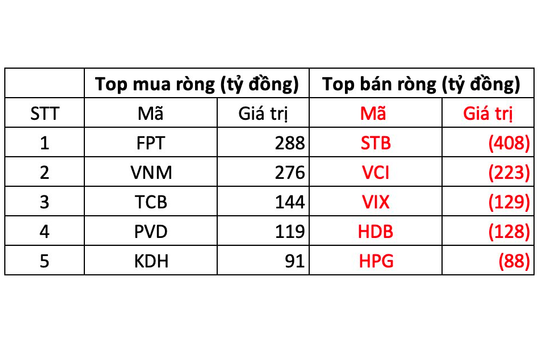 Thị trường chứng khoán trở lại trạng thái tích lũy