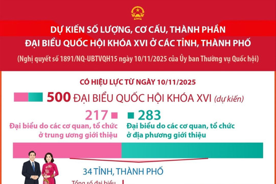 Dự kiến số lượng, cơ cấu, thành phần đại biểu Quốc hội khóa XVI