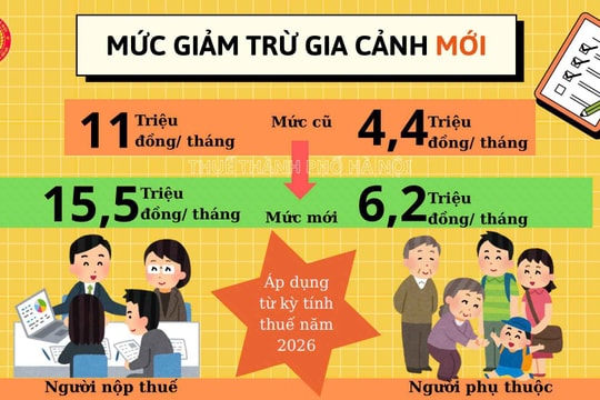 Nâng mức giảm trừ gia cảnh của thuế thu nhập cá nhân
