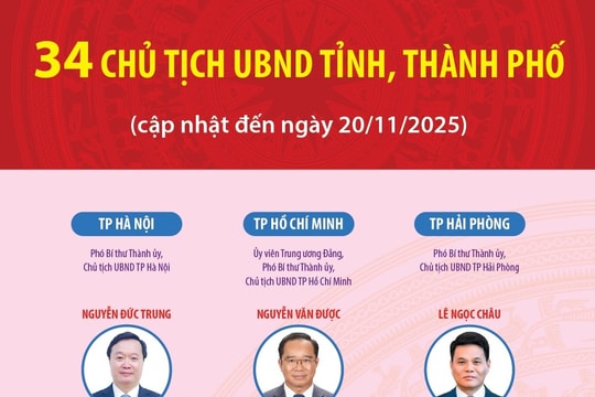34 Chủ tịch UBND tỉnh, thành phố nhiệm kỳ 2021 - 2026 ( cập nhật đến ngày 20/11)