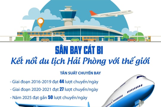 Sân bay Cát Bi kết nối du lịch Hải Phòng với thế giới