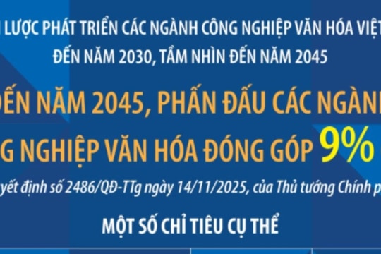 Đến năm 2045, phấn đấu các ngành công nghiệp văn hóa đóng góp 9% GDP
