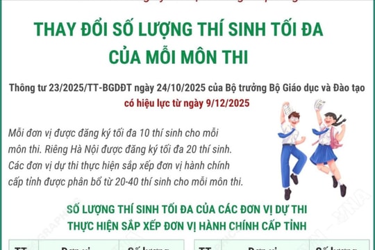 Quy định mới về số lượng thí sinh tối đa mỗi đội tuyển học sinh giỏi quốc gia