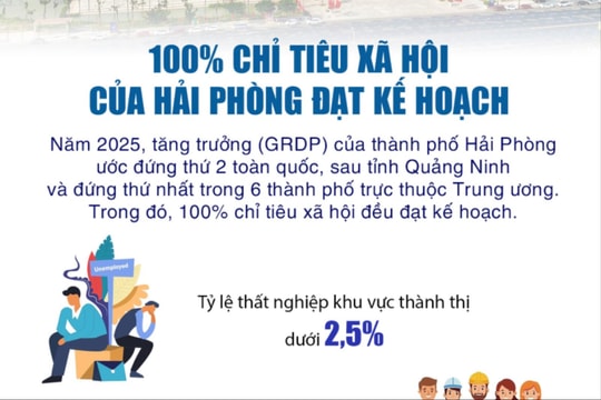 100% chỉ tiêu xã hội của Hải Phòng đạt kế hoạch năm 2025