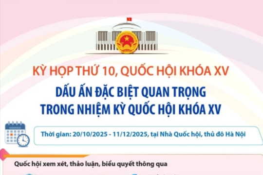 Các dấu ấn đặc biệt quan trọng trong kỳ họp thứ 10 Quốc hội khóa XV