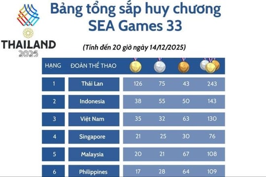 Bảng tổng sắp huy chương SEA Games 33 tính đến 20 giờ hôm nay