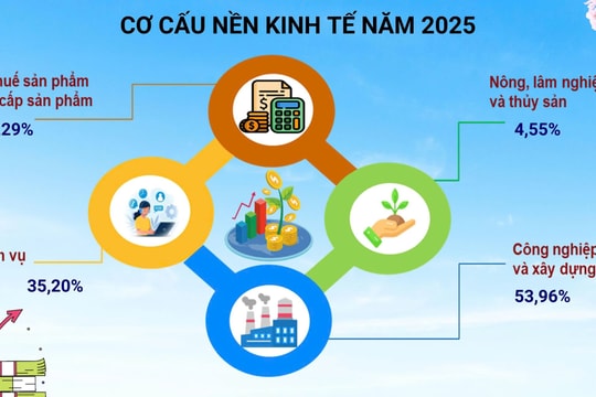 Kinh tế Hải Phòng tăng trưởng cao nhất trong 6 thành phố trực thuộc Trung ương
