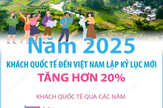 Lượng khách quốc tế đến Việt Nam lập kỷ lục mới