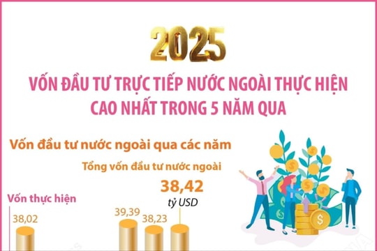 Vốn FDI thực hiện cao nhất giai đoạn 2021-2025