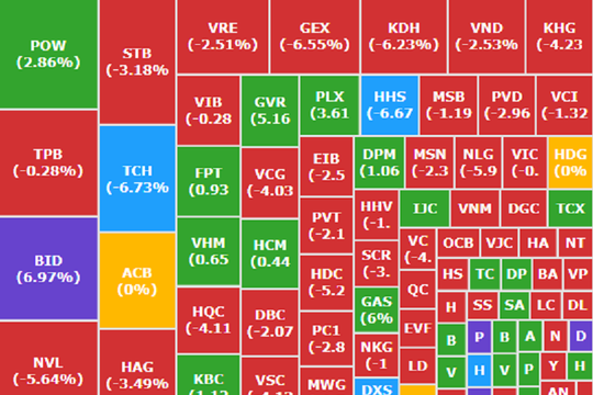 VN-Index bứt phá hơn 12 điểm nhờ lực đẩy từ nhóm cổ phiếu trụ