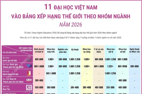 11 đại học Việt Nam góp mặt trong bảng xếp hạng thế giới theo nhóm ngành năm 2026