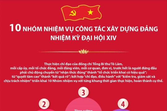 10 nhóm nhiệm vụ công tác xây dựng Đảng nhiệm kỳ Đại hội XIV