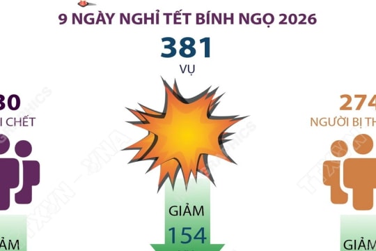 Tai nạn giao thông giảm mạnh dịp Tết 2026