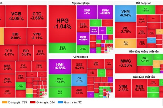 VN-Index giảm 34,23 điểm, thanh khoản duy trì mức cao kỷ lục