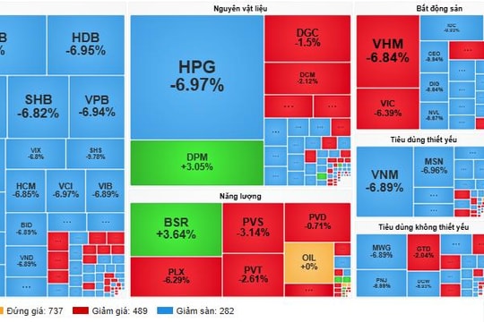 VN-Index lao dốc, mất hơn 111 điểm trong sáng nay