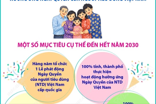 Phấn đấu 100% các tỉnh, thành hưởng ứng Ngày Quyền của người tiêu dùng