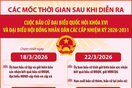 Các mốc thời gian sau cuộc bầu cử Đại biểu Quốc hội khóa XVI và đại biểu HĐND các cấp