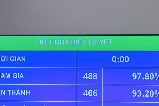 Quốc hội thông qua luật sửa 4 luật về thuế, nâng mức doanh thu miễn thuế