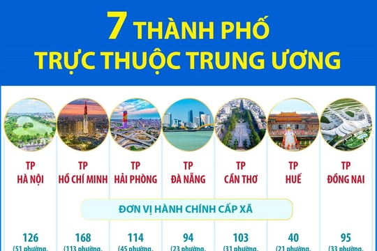 Việt Nam chính thức có 7 thành phố trực thuộc Trung ương
