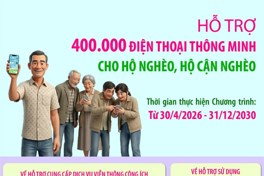 Hỗ trợ 400.000 điện thoại thông minh cho hộ nghèo, hộ cận nghèo