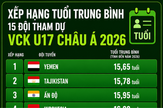 U17 Việt Nam đối đầu đội bóng trẻ nhất giải tại trận ra quân giải châu Á