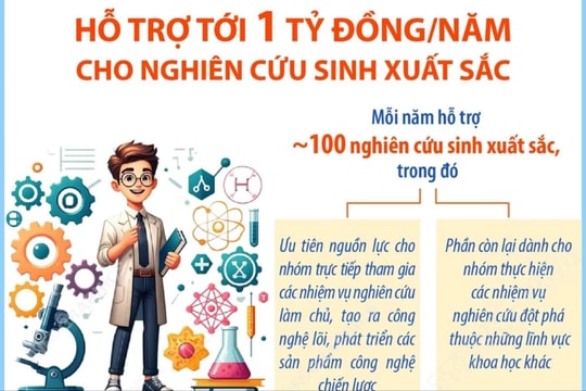 Hỗ trợ tới 1 tỷ đồng mỗi năm cho nghiên cứu sinh xuất sắc