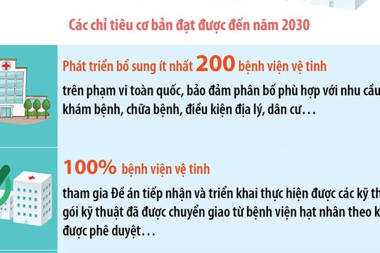 Từ 2026 - 2030, phát triển thêm ít nhất 200 bệnh viện vệ tinh trên toàn quốc