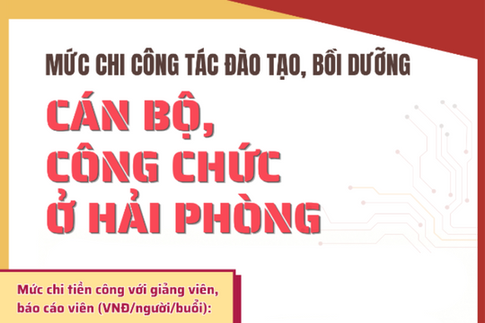 Mức chi đào tạo cán bộ, công chức ở Hải Phòng từ ngày 1/5/2026