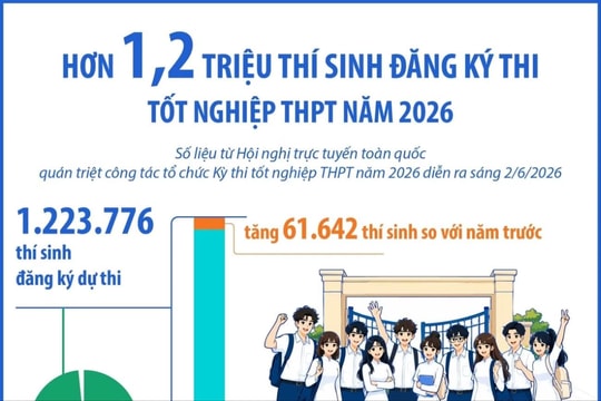 Hơn 1,2 triệu thí sinh đăng ký thi tốt nghiệp THPT năm 2026
