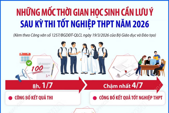 Những mốc thời gian học sinh cần lưu ý sau kỳ thi tốt nghiệp THPT năm 2026