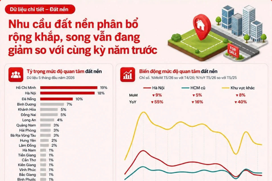 Bất động sản giảm sức hút nhưng giá vẫn tăng