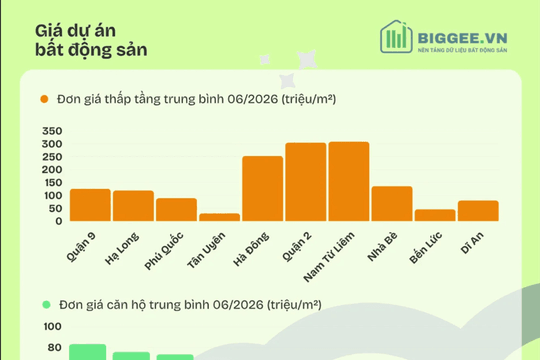 Bất động sản hạ nhiệt, giao dịch thận trọng hơn