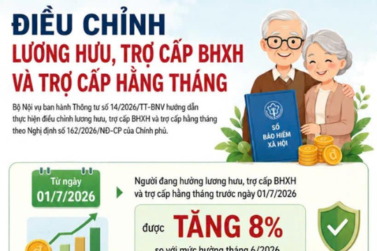 Điều chỉnh lương hưu, trợ cấp bảo hiểm xã hội và trợ cấp hằng tháng