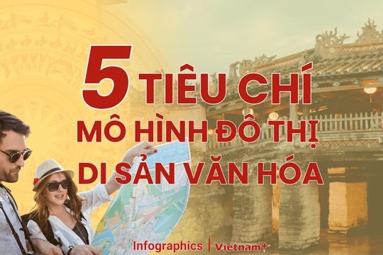 Quy định 5 tiêu chí mô hình đô thị di sản văn hóa