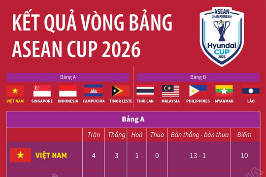 Kết quả vòng bảng ASEAN Cup 2026