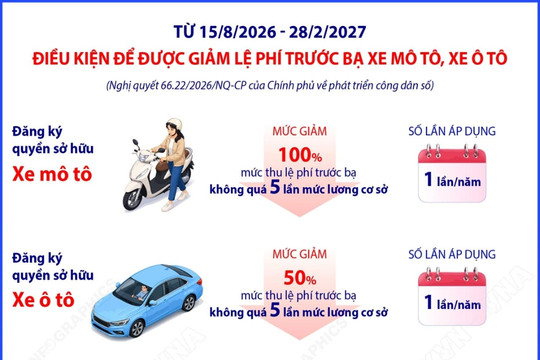 Điều kiện để được giảm lệ phí trước bạ xe mô tô, xe ô tô