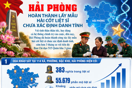 Hải Phòng thần tốc lấy mẫu hài cốt liệt sĩ