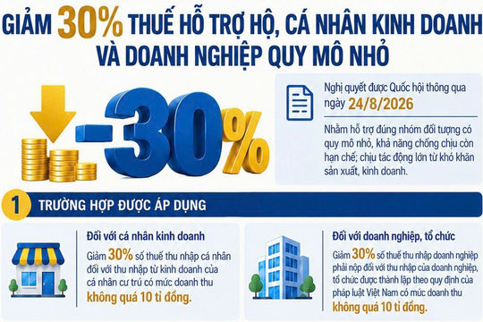 Doanh thu không quá 10 tỷ đồng, hộ kinh doanh được giảm 30% thuế