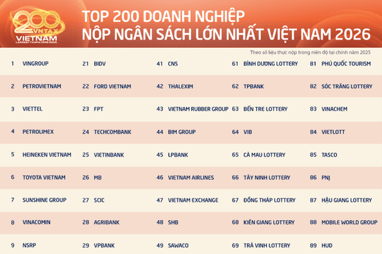 200 doanh nghiệp nộp ngân sách lớn nhất Việt Nam đóng góp gần 1 triệu tỷ đồng