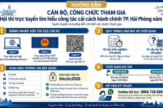 Ngày 14/9, bắt đầu đợt 1 thi trực tuyến Cải cách hành chính Hải Phòng năm 2026