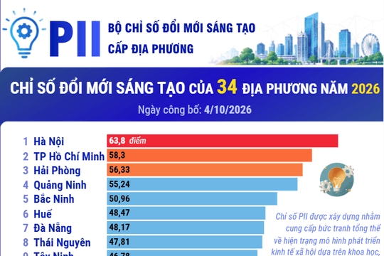 Hải Phòng đứng thứ 3 cả nước về chỉ số đổi mới sáng tạo năm 2026