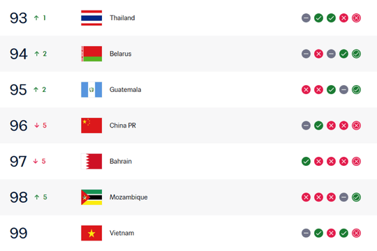 Tuyển Việt Nam giữ hạng 99 FIFA, rộng cửa trở lại