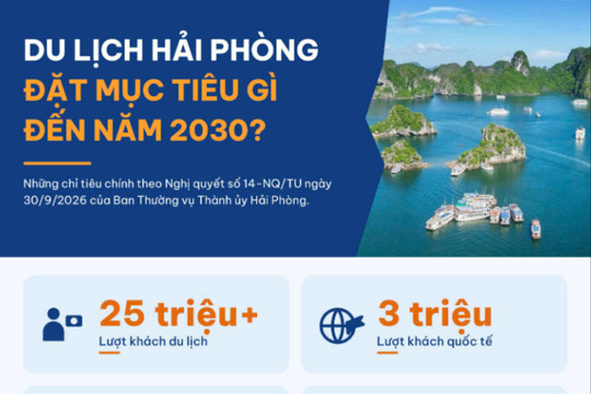 Du lịch Hải Phòng đặt mục tiêu gì đến năm 2030?